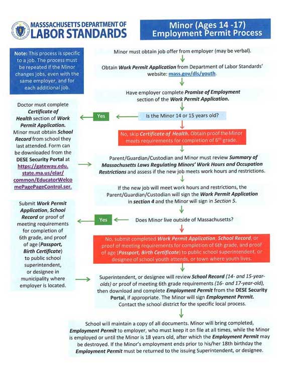 Labor Standards Flow Chart